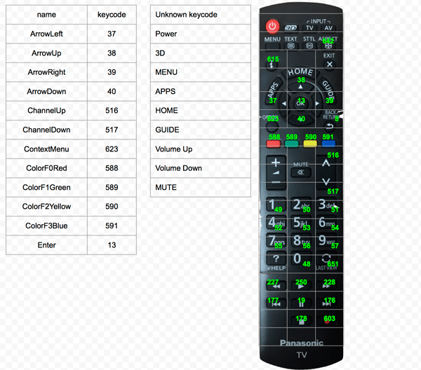 Fernbedienungstastencodes für Panasonic TV.