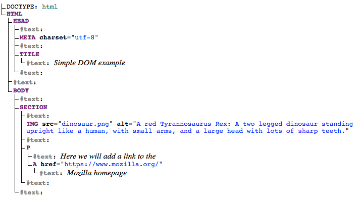 Baumstruktur-Darstellung des Document Object Model: Der obere Knoten ist der Doctype und das HTML-Element. Kindknoten des HTML sind Kopf und Körper. Jedes Kindelement ist ein Zweig. Alle Texte, sogar Leerzeichen, werden ebenfalls angezeigt.