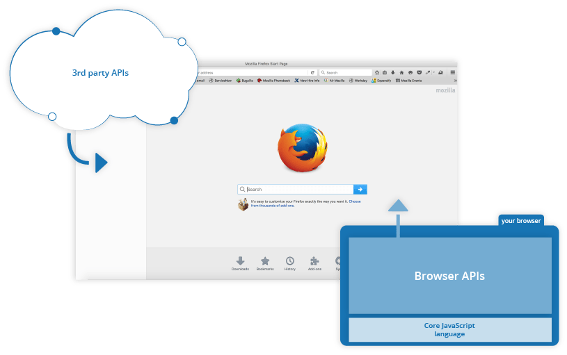 Zwei Kategorien von API; Drittanbieter-APIs sind auf der Seite des Browsers angezeigt und Browser-APIs im Browser