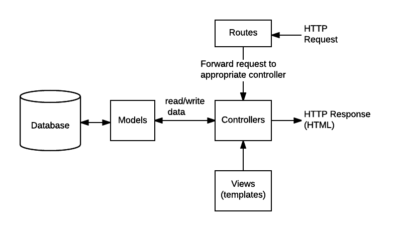 Hauptdatenflussdiagramm eines MVC-Express-Servers: "Routen" empfangen die HTTP-Anfragen, die an den Express-Server gesendet werden, und leiten sie an die entsprechende "Controller"-Funktion weiter. Der Controller liest und schreibt Daten aus den Modellen. Modelle sind mit der Datenbank verbunden, um dem Server Datenzugriff zu bieten. Controller verwenden "Ansichten", auch Templates genannt, zum Rendern der Daten. Der Controller sendet die HTML-HTTP-Antwort als HTTP-Antwort an den Client zurück.