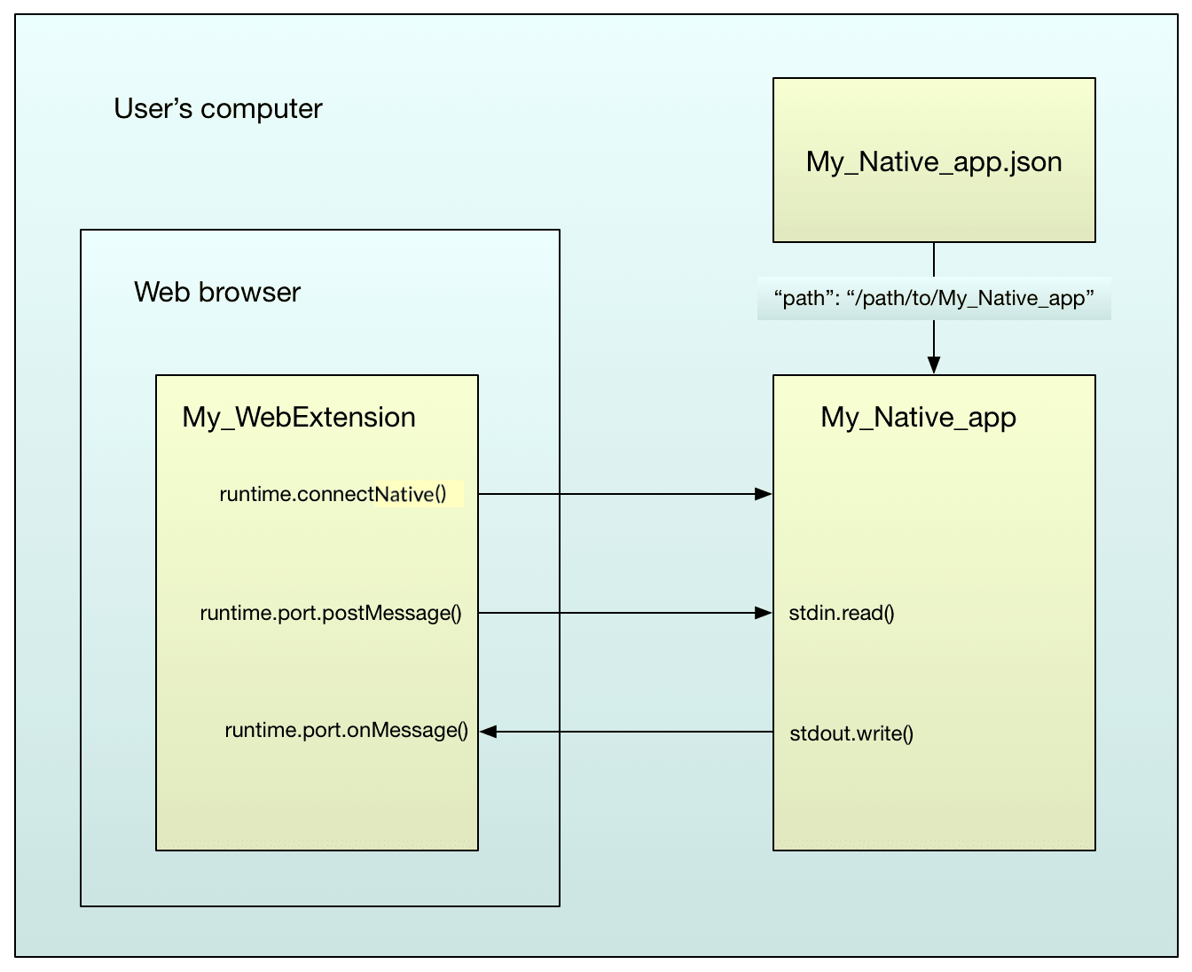 Anwendungsablauf: Die JSON-Datei der nativen App befindet sich auf dem Computer des Benutzers und liefert Ressourceninformationen an die native Anwendung. Die Lese- und Schreibfunktionen der nativen Anwendung interagieren mit den Laufzeitereignissen der Browser-Erweiterung.