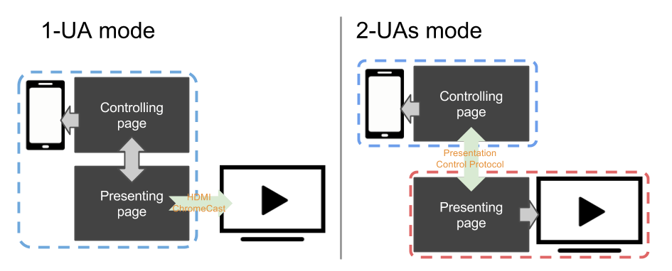 1-UA-Modus lud die Steuerungs- und Präsentationsseiten zusammen, bevor sie auf Displays ausgegeben wurden. 2-UA-Modus lud sie getrennt unter Verwendung des Präsentationssteuerprotokolls.