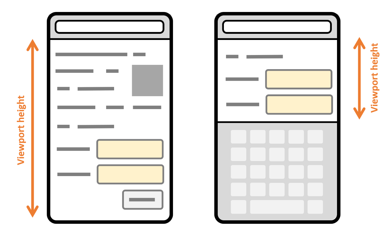 Zwei Geräte, eines ohne Bildschirm-Tastatur, das zeigt, dass die Webseite den größten Teil des vertikalen Raums des Geräts nutzen kann, und eines mit Bildschirm-Tastatur, das zeigt, dass die Webseite nur im verbleibenden Raum angezeigt werden kann