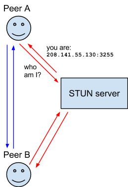 Eine Interaktion zwischen zwei Nutzern einer WebRTC-Anwendung, die einen STUN-Server einbezieht.