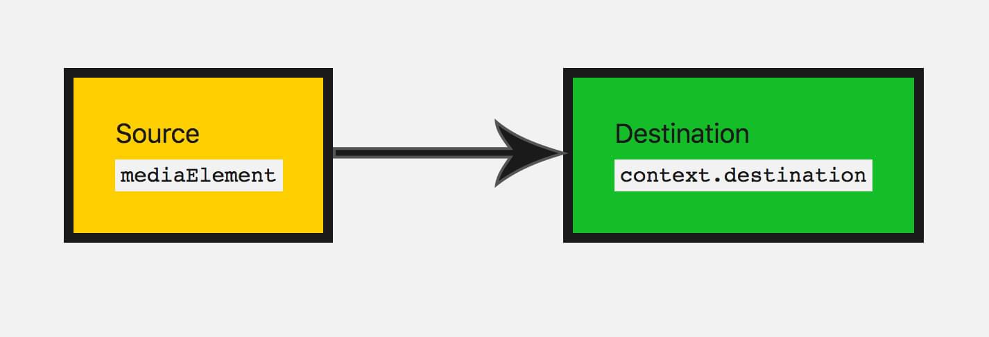 ein Audiograf mit einem Audiosymbol, das mit dem Standardziel verbunden ist