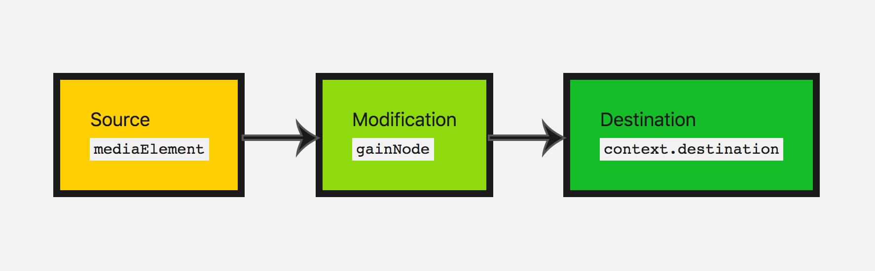 ein Audiograf mit einem Audiosymbol, verbunden mit einem Gain-Knoten, der die Audioquelle modifiziert, und dann zum Standardziel führend
