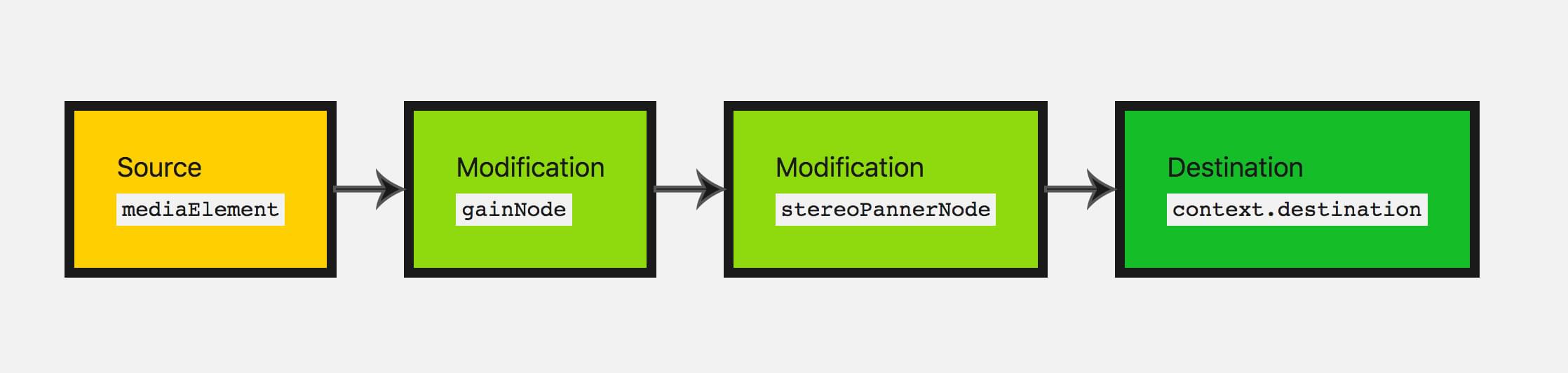 Ein Bild, das einen Audiografen zeigt, mit einem Eingabeknoten, zwei Modifikationsknoten (ein Gain-Knoten und ein Stereo-Panner-Knoten) und einem Zielknoten.