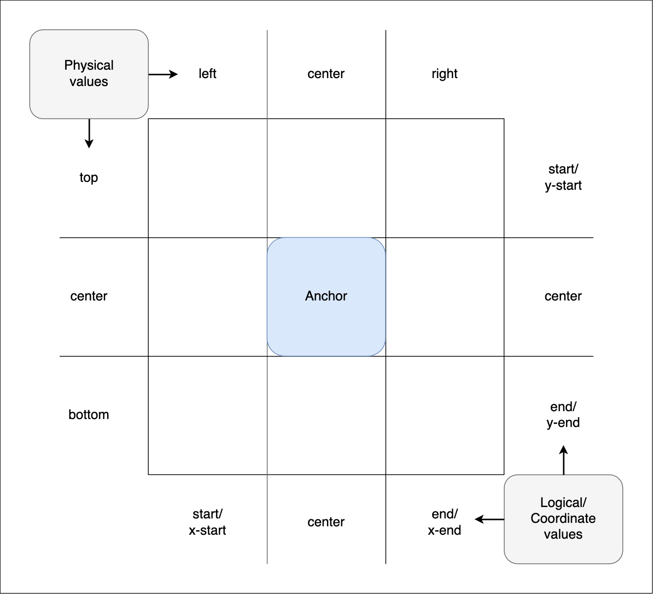 Das position-area Gitter, wie unten beschrieben