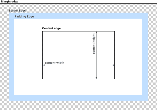 CSS Boxmodell