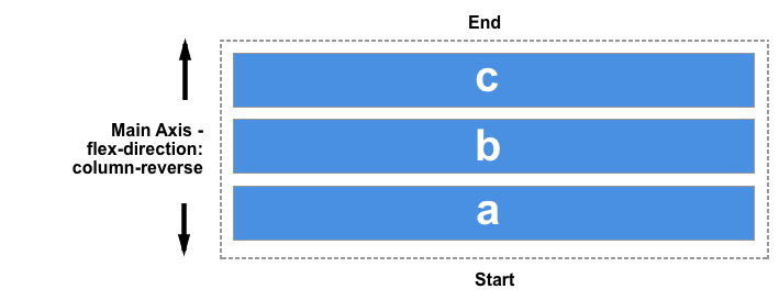 Diagramm, das das Ende oben und den Anfang unten zeigt