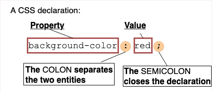 Eine CSS-Deklaration ist ein Paar von Eigenschaft und Wert, mit einem Doppelpunkt, der die beiden Entitäten trennt, und einem Semikolon, das die Deklaration schließt.