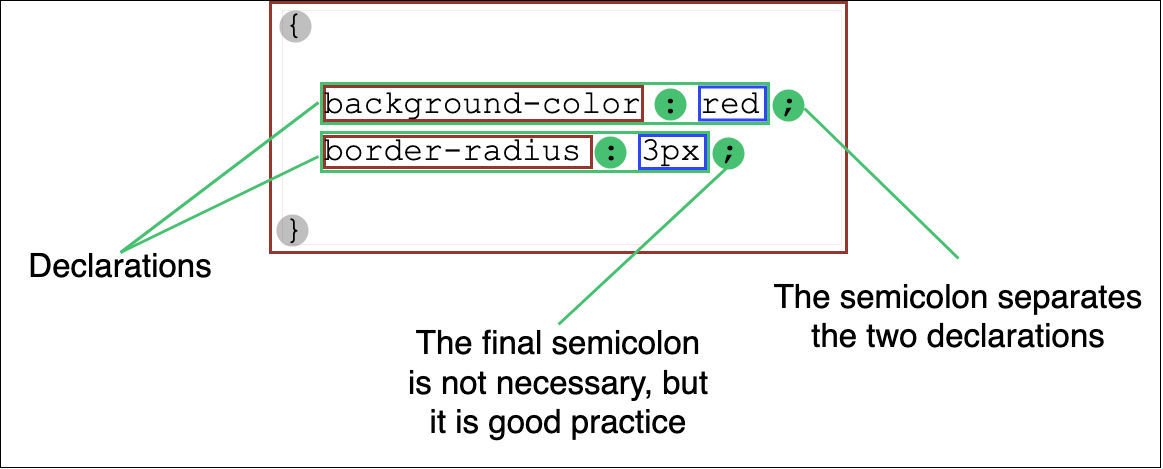 Innerhalb eines CSS-Blocks, der in geschweifte Klammern eingeschlossen ist, trennen Semikolons die Deklarationen, wobei das letzte Semikolon optional, aber als gute Praxis empfohlen ist.