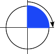 Ein Diagramm, das eine im Uhrzeigersinn gerichtete 90-Grad-Drehung auf einem Kreis zeigt, indem vom obersten Punkt zum rechten Punkt bewegt wird.