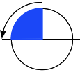 Ein Diagramm, das eine gegen den Uhrzeigersinn gerichtete 90-Grad-Drehung auf einem Kreis zeigt, indem vom obersten Punkt zum linken Punkt bewegt wird.