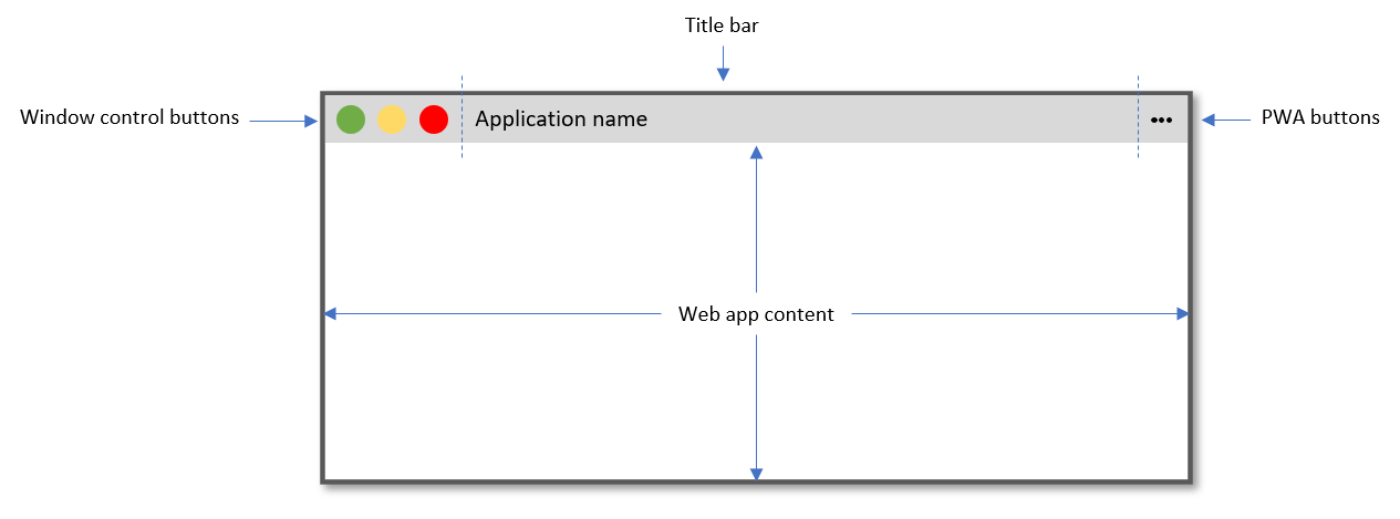 Illustration, wie eine auf dem Desktop installierte PWA normalerweise aussieht, mit Fenstersteuerungsknöpfen, einer Titelleiste und Webinhalten darunter