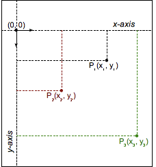 Eine kartesische Ebene, die die negative Y- und positive X-Achse zeigt, beginnend vom Ursprung mit drei Punkten P1, P2 und P3 und entsprechenden X- und Y-Werten