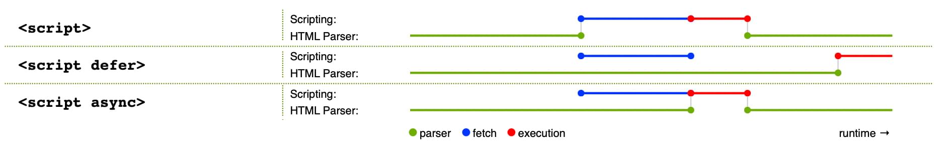Wie die drei Skriptladeverfahren funktionieren: Standard hat Parsen blockiert, während JavaScript abgerufen und ausgeführt wird. Mit async pausiert das Parsen nur zur Ausführung. Mit defer wird das Parsen nicht pausiert, die Ausführung erfolgt jedoch erst, wenn alles andere geparst ist.