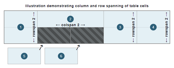 Illustration, die das Spannen von Spalten und Zeilen von Tabellenzellen zeigt: Zellen 1, 3 und 4, die zwei Zeilen überspannen; Zelle 2, die zwei Spalten überspannt; Zellen 5 und 6, die in die verfügbaren Zellen passen, die die zweite und dritte Spalte in der zweiten Zeile sind
