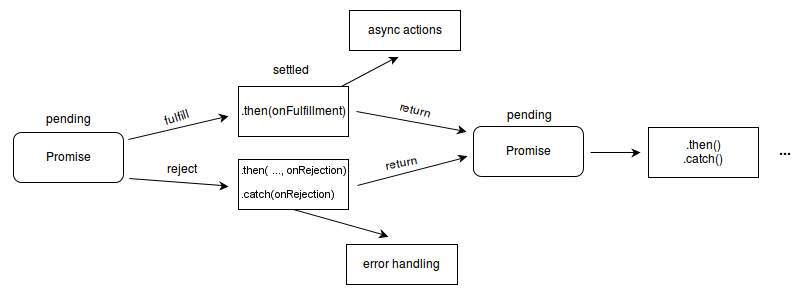 Flussdiagramm, das zeigt, wie der Promise-Zustand zwischen ausstehend, erfüllt und abgelehnt über then/catch-Handler wechselt. Ein ausstehendes Promise kann entweder erfüllt oder abgelehnt werden. Wenn es erfüllt ist, wird der "bei Erfüllung"-Handler oder der erste Parameter der then()-Methode ausgeführt und führt weitere asynchrone Aktionen durch. Wenn es abgelehnt wird, wird der Fehler-Handler ausgeführt, entweder als zweiter Parameter der then()-Methode oder als einziger Parameter der catch()-Methode.