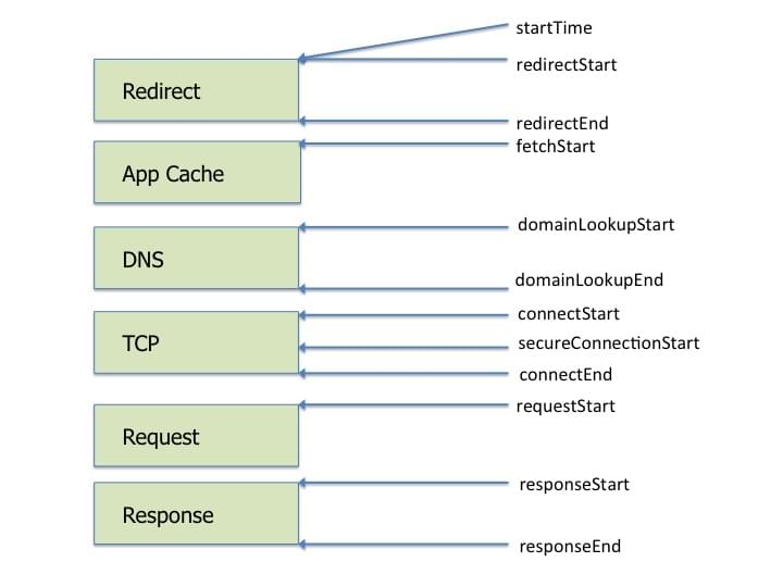 Grafik der Zeitstempel des Ressourcentimings