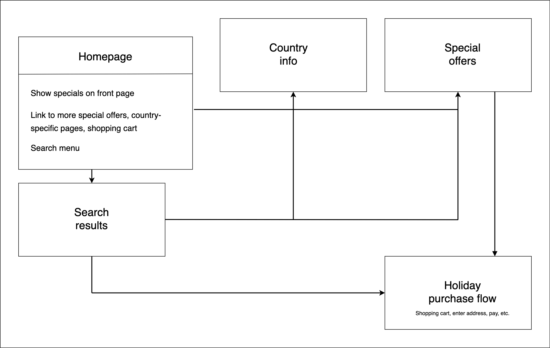 A map of the site showing the homepage, country page, search results, specials page, and checkout and purchase flow