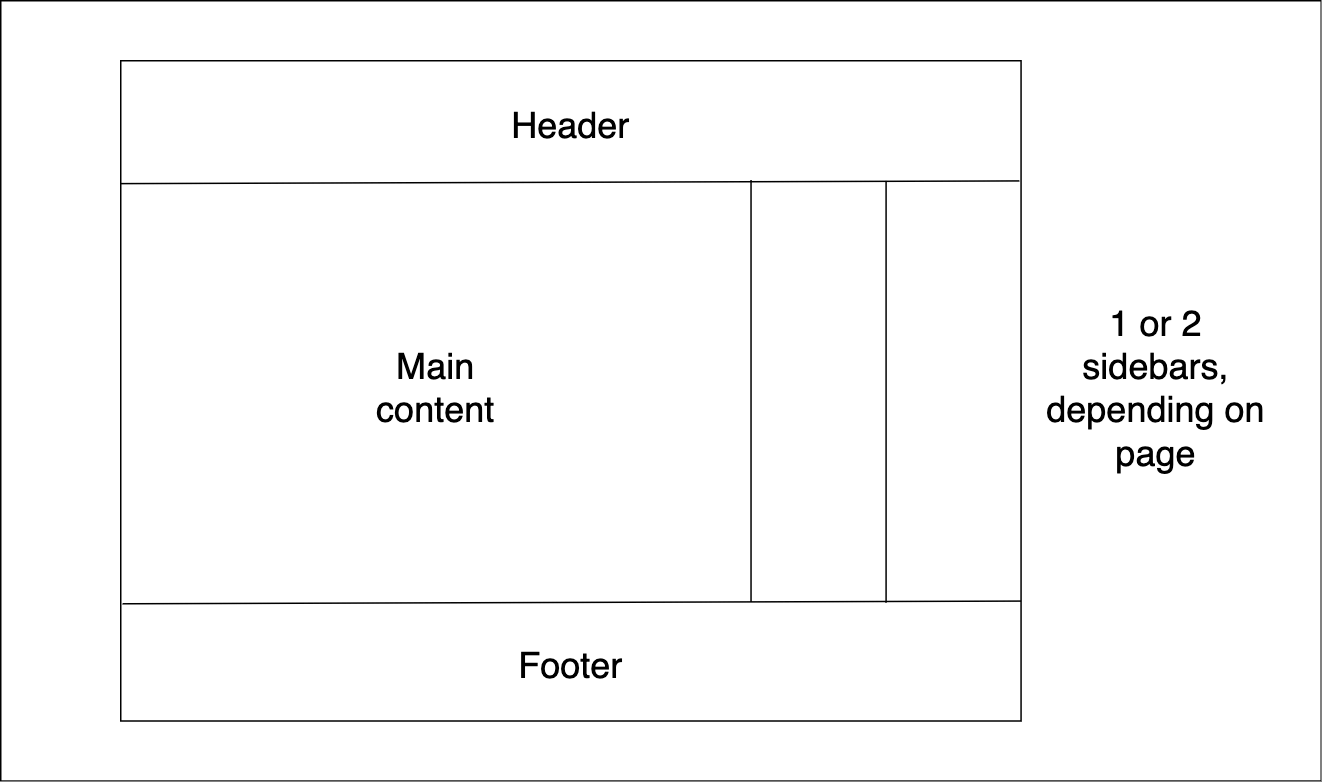 A simple diagram of a sample site structure, with a header, main content area, two optional sidebars, and footer