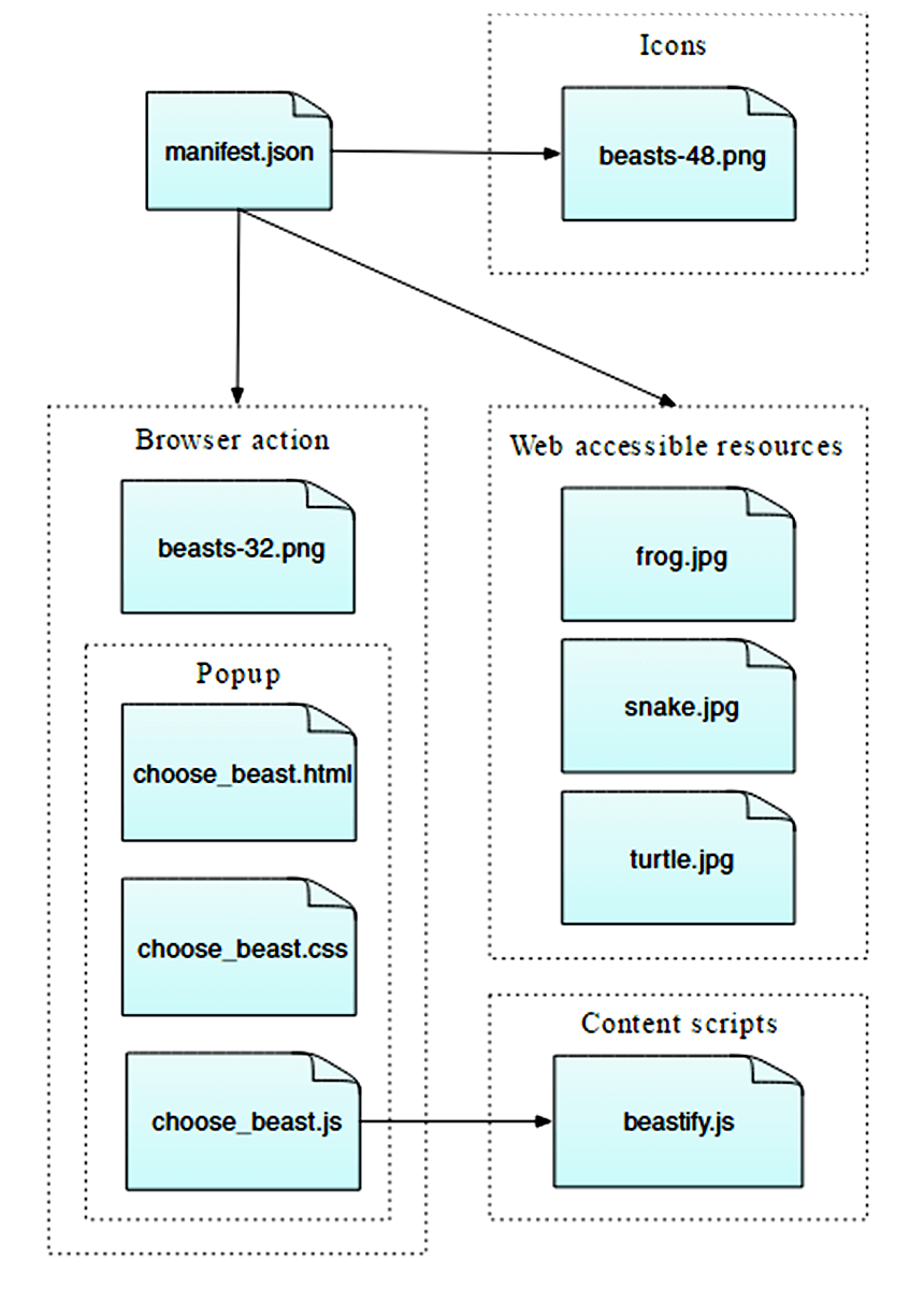 manifest.json ファイルには、アイコン、ポップアップを含むブラウザーアクション、ウェブアクセシビリティリソースが記載されています。選択された beast JavaScript のポップアップリソースは、 beastify スクリプトで呼び出されます。