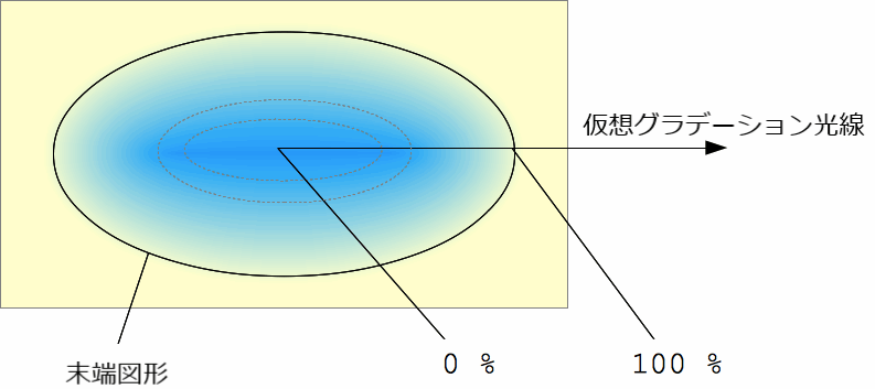 放射グラデーションを説明するグラフ。仮想の放射線は、中点から水平に始めます。楕円形のグラデーション、そしてそれゆえの終わりの図形は、それが宣言されたボックスと同じアスペクト比を持っています。